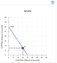?
Sylvania
64
56
48
PPF
40
32
24
16
8
0 8
16
24
32
40
48
56
64
LEMONS (Millions of pounds)
COFFEE (Millions of pounds)
