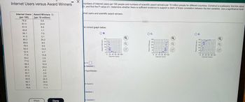 Internet Users versus Award Winners
Internet Users Award Winners
(per 100)
(per 10 million)
76.8
81.0
81.9
40.6
84.1
41.0
85.3
89.9
78.5
83.0
52.5
77.8
59.2
77.6
89.3
90.1
67.3
60.7
67.8
92.8
85.7
90.4
79.9
Print
5.9
24.6
8.8
1.1
7.0
0.1
24.2
8.0
9.5
14.0
0.7
13.9
2.8
0.6
10.9
25.0
4.2
2.9
2.6
32.3
30.5
17.9
11.1
-
Done
X
numbers of Internet users per 100 people and numbers of scientific award winners per 10 million people for different countries. Construct a scatterplot, find the value
tr, and find the P-value of r. Determine whether there is sufficient evidence to support a claim of linear correlation between the two variables. Use a significance level
ernet users and scientific award winners.
he correct graph below.
sr=
s needed.)
hypotheses.
ot round.)
needed.)
s needed.)
OB.
40-
32+
24-
164
+2
offf
0
0 20 40 60 80 100
Internet Users
84
Q
Q
G
C
O C.
40
32-
24-
16-
8-
0-
H|||||444
0 20 40 60 80 100
Internet Users
Q
O D.
40
32
24-
H
117
16+++
8-1
++++
of||||||||H
8+
0 20 40 60 80 100
Internet Users
04
Q
Q
G