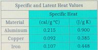 Specific and Latent Heat Values
Specific Heat
Material
(cal/g °C)
(J/g K)
Aluminum
0.215
0.900
Copper
0.092
0.385
Iron
0.107
0.448
