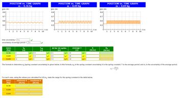 pos (m)
0.8
0.7
0.6
0.5
POSITION vs. TIME GRAPH
m = 0.36 kg
POSITION vs. TIME GRAPH
m = 0.09 kg
pos (m)
0.8
0.7
wwwwww
0.6
0.5
t(s)
1 2
3
4 5 6 7 8 9
10
pos (m)
0.8
0.7
0.6
www
0.5
t(s)
1 2 3
4 5 6
7
8
9
10
time uncertainty -1s
uncertainty of average period = 2 s
POSITION vs. TIME GRAPH
m = 0.04 kg
wwwwwwwwwwwww
t(s)
1 2 3 4 5 6 7 8 9 10
mass
(kg)
0.36
0.09
0.04
(s)
1
1
6
9.5
5.5
4
t10
(s)
At for 10 cycles
(s)
8.5
4.5
3.4
.85
.45
.34
average T
(5)
k
(N/m)
σκ
(N/m)
The formula to determine σ (spring constant uncertainty) is given below. In this formula, σk is the spring constant uncertainty, k is the spring constant, T is the average period, and σ is the uncertainty of the average period.
2KOT
For each case, using the values you calculated for k & σk, state the range for the spring constant in the table below.
mass
(kg)
0.36
0.09
0.04
minimum k
(N/m)
maximum k
(N/m)
T