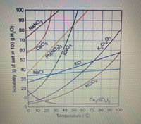 100
90
NaNO
80
70
60
CaCl
E 50
Pb(NO)2
40
NaCl
KC
30
20
10
KCIO
Ce,(SO,)a
10 20 30 40 50 60 70 80 90 100
Temperature (C)
Solubility (g of salt in 100 g H,O)
KNO3
