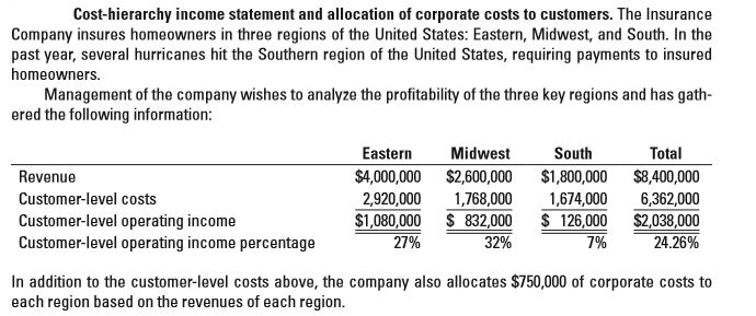 Cost-hierarchy income statement and allocation of corporate costs to customers. The Insurance
Company insures homeowners in three regions of the United States: Eastern, Midwest, and South. In the
past year, several hurricanes hit the Southern region of the United States, requiring payments to insured
homeowners.
Management of the company wishes to analyze the profitability of the three key regions and has gath-
ered the following information:
Eastern
Midwest
South
Total
$4,000,000 $2,600,000
$1,800,000
$8,400,000
6,362,000
$2,038,000
24.26%
Revenue
Customer-level costs
1,768,000
$1,080,000 $ 832,000
32%
2,920,000
1,674,000
Customer-level operating income
Customer-level operating income percentage
$ 126,000
7%
27%
In addition to the customer-level costs above, the company also allocates $750,000 of corporate costs to
each region based on the revenues of each region.
