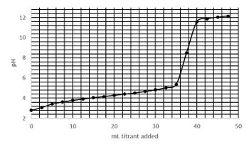 Hd
12
10
00
6
4
2
0
10
14
20
30
mL titrant added
40
50