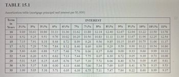 TABLE 15.1
Amortization table (mortgage principal and interest per $1,000)
Term
in
Years 3½% 5%
10
12
15
17
20
22
25
30
35
5½% 6%
62% 7%
71%
8%
82%
9%
9.89 10.61 10.86
11.88 12.14
12.67
12.40
11.11 11.39
8.52
9.25
9.51
11.11
11.36 11.62
9.76 10.02 10.29 10.56 10.83
8.99 9.28 9.56
8.40 8.69 8.99
7.15
7.91
8.18
8.44
8.72
8.12
6.52 7.29 7.56
7.84
9.85
9.29
8.68
5.80 6.60 6.88 7.17
7.46 7.76
8.06 8.37
7.44
8.07
8.39
5.44 6.20 6.51
5.01 5.85 6.15 6.45
7.75
7.39
6.76 7.07
7.72 8.06
4.50 5.37
5.68 6.00
6.33 6.66
7.00
7.34
3.99
5.05 5.38 5.71 6.05 6.39 6.75
7.11
INTEREST
6.82 7.13
9¹12% 10% 10%% 11%
13.22
13.50 13.78
12.94
11.67 11.96
12.25
12.54
10.15 10.45 10.75
11.06
11.37
9.59 9.90 10.22
10.54
10.86
9.66 9.99
10.33
9.00 9.33
8.72 9.05 9.39 9.73 10.08
8.40 8.74
7.69 8.05 8.41
7.84
9.09 9.45 9.81
8.78 9.15 9.53
8.22 8.60 8.99 9.37
7.47