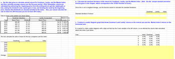 a. Use the data given to calculate annual returns for Goodman, Landry, and the Market Index,
and then calculate average returns over the five-year period. (Hint: Remember, returns are
calculated by subtracting the beginning price from the ending price to get the capital gain or
loss, adding the dividend to the capital gain or loss, and dividing the result by the beginning
price. Assume that dividends are already included in the index. Also, you cannot calculate the
rate of return for 2014 because you do not have 2013 data.)
Data as given in the problem are shown below:
Goodman Industries
Year
2019
2018
2017
2016
2015
2014
2019
2018
2017
2016
2015
Stock Price
$25.88
$22.13
$24.75
Average
$16.13
$17.06
$11.44
We now calculate the rates of return for the two companies and the index:
Dividend
$1.73
$1.59
$1.50
$1.43
$1.35
$1.28
Goodman
Landry Incorporated
Stock Price
$73.13
$78.45
$73.13
$85.88
$90.00
$83.63
Landry
Index
Market Index
Dividend Includes Divs.
$4.50 17,495.97
$4.35 13,178.55
$4.13 13,019.97
$3.75 9,651.05
$3.38 8,403.42
$3.00 7,058.96
b. Calculate the standard deviation of the returns for Goodman, Landry, and the Market Index. (Hint: Use the sample standard deviation
formula given in the chapter, which corresponds to the STDEV function in Excel.)
Since this is not a weighted average, use the function wizard to calculate the standard deviations.
Standard deviation of returns
c. Construct a scatter diagram graph that shows Goodman's and Landry' returns on the vertical axis and the Market Index's returns on the
horizontal axis.
Goodman Landry Index
It is easiest to make scatter diagrams with a data set that has the X-axis variable in the left column, so we reformat the returns data calculated
above and show it just below.
Year
0
0
0
0
0
Index Goodman
0.0%
0.0%
0.0%
0.0%
0.0%
0.0%
0.0%
0.0%
0.0%
0.0%
Landry
0.0%
0.0%
0.0%
0.0%
0.0%