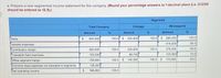 a. Prepare a new segmented income statement for the company. (Round your percentage answers to 1 decimal place (i.e. 0.1234
should be entered as 12.3).)
Segments
Total Company
Chicago
Minneapolis
Amount
Amount
Amount
Sales
920,000
100.0 $
230,000
100.0 $ 690,000
100.0
Variable expenses
414,000
60.0
230,000
89,700
Contribution margin
920,000
100.0
100.0
276,000
40.0
Traceable fixed expenses
193,200
103,500
15.0
Office segment margin
726,800
100.0 $ 140,300
100.0 $
172,500
25.0
Common fixed expenses not traceable to segments
138,000
Net operating income
588,800
100.0
