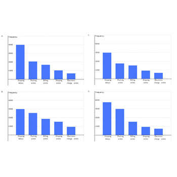 A.
B.
[Frequency
4000
3000
2000
1000
Frequency
4000
3000
2000
1000
Shipping Packing
delays
l…...
Billing
Shipping Electronic
errors
errors
Shipping
delays
errors
Packing
errors
charge errors
I...
Billing
errors
Shipping
errors
C.
Electronic
charge errors
D.
[Frequency
4000
3000
2000
1000
[Frequency
4000
3000
2000
-1000-
Shipping
delays
Shipping
delays
Packing
errors
Packing
errors
Billing
errors
Billing
errors
Shipping
errors
Shipping
errors
Electronic
charge errors
Electronic
charge errors
