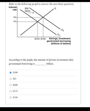 Refer to the following graph to answer the next three questions.
Interest
rate
$50
billion
S
5%
4%
D2
D₁
$125 $150
Savings, investment,
government borrowing
(billions of dollars)
According to the graph, the amount of private investment after
government borrowing is
billion.
$100
$25
$200
O $175
$150