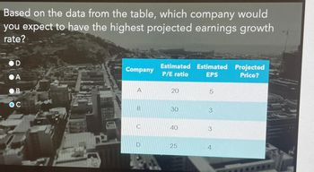 Based on the data from the table, which company would
you expect to have the highest projected earnings growth
rate?
D
A
B
OC
Company
A
B
C
D
Estimated Estimated Projected
P/E ratio
EPS
Price?
20
30
40
25
5
3
3
4
**