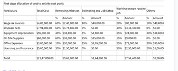 First stage allocation of cost to activity cost pools
Particulars
Total Cost
Wages & Salaries
Disposal Fees
Equipment depreciation
On Site Supplies
Office Expenses
Licensing and Insurance
Total
Removing Asbestos Estimating and Job Setup
Amount
$40,000.00
% Amount
%
$4,00,000.00 60% $2,40,000.00 10%
$7,91,000.00 60% $4,74,600.00 0%
$96,000.00 40% $38,400.00
$4,800.00
$60,000.00 60% $36,000.00 25% $15,000.00
$0.00
5%
$3,00,000.00 10% $30,000.00 35%
$1,05,000.00
$0.00
$5,00,000.00 30% $1,50,000.00 0%
$21,47,000.00
$9,69,000.00
$1,64,800.00
Working on non routine
job
% Amount
20% $80,000.00
40% $3,16,400.00
25% $24,000.00
15% $9,000.00
25% $75,000.00
50% $2,50,000.00
$7,54,400.00
Others
% Amount
10% $40,000.0
0% $0.00
30% $28,800.0
0% $0.00
30% $90,000.0
20% $1,00,000
$2,58,800