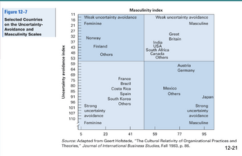 Figure 12-7
Selected Countries
on the Uncertainty-
Avoidance and
Masculinity Scales
Uncertainty avoidance index
11
16
21
27
32
37
43
48
53
59
64
69
75
80
85
91
96
101
107
110
|||
||||
Weak uncertainty avoidance
Feminine
Norway
Finland
Others
Masculinity index
Strong
uncertainty
avoidance
Feminine
France
Brazil
Costa Rical
Spain
South Korea
Others
Weak uncertainty avoidance
Masculine
Great
Britain
India
USA
South Africa
Canada
Others
Austria
Germany
Mexico
Others
Japan
Strong
uncertainty
avoidance
Masculine
5
23
41
59
77
95
Source: Adapted from Geert Hofstede, "The Cultural Relativity of Organizational Practices and
Theories," Journal of International Business Studies, Fall 1983, p. 86.
12-21