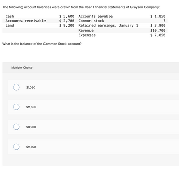 The following account balances were drawn from the Year 1 financial statements of Grayson Company:
$ 1,850
Accounts payable
Common stock
?
$ 3,900
$10,700
$ 7,850
Cash
Accounts receivable
Land
Multiple Choice
What is the balance of the Common Stock account?
O
$1,050
$11,600
$8,900
$ 5,600
$ 2,700
$ 9,200
$11,750
Retained earnings, January 1
Revenue
Expenses