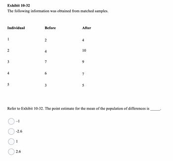 Exhibit 10-32
The following information was obtained from matched samples.
Individual
1
2
3
4
5
-1
O-2.6
1
Before
02.6
2
4
7
6
3
After
4
10
Refer to Exhibit 10-32. The point estimate for the mean of the population of differences is
9
7
5