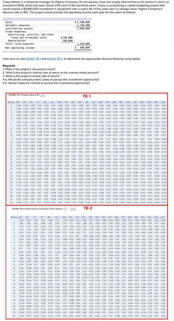 Casey Nelson is a divisional manager for Pigeon Company. His annual pay raises are largely determined by his division's return on
investment (ROI), which has been above 22% each of the last three years. Casey is considering a capital budgeting project that
would require a $3,800,000 investment in equipment with a useful life of five years and no salvage value. Pigeon Company's
discount rate is 18%. The project would provide net operating income each year for five years as follows:
Sales
Variable expenses
Contribution margin
Fixed expenses:
Advertising, salaries, and other
fixed out-of-pocket costs
Depreciation
Total fixed expenses
Net operating income
Click here to view Exhibit 7B-1 and Exhibit 7B-2, to determine the appropriate discount factor(s) using tables.
Required:
1. What is the project's net present value?
2. What is the project's internal rate of return to the nearest whole percent?
3. What is the project's simple rate of return?
2
3
4
5
6
7
8
4-a. Would the company want Casey to pursue this investment opportunity?
4-b. Would Casey be inclined to pursue this investment opportunity?
9
EXHIBIT 78-1 Present Value of $1
7B-1
25%
1
Periods 4% 5% 6%
7% 8% 9% 10% 11% 12% 13% 14% 15% 16% 17% 18% 19% 20% 21% 22% 23% 24%
0.962 0.952 0943 0.935 0.926 0.917 0.909 0.901 0.893 0.885 0.877 0.870 0.862 0.855 0.847 0.840 0833 0826 0.820 0813 0.806 0.800
0.925 0907 0.890 0.873 0.857 0.842 0826 0.812 0.797 0.783 0.769 0756 0.743 0731 0.718 0.706 0694 0683 0.672 0661 0.650 0.640
0.889 0.864 0.840 0.816 0.794 0.772 0751 0.731 0.712 0.693 0.675 0.658 0.641 0.624 0.609 0.593 0.579 0.564 0.551 0.537 0.524 0.512
0.855 0.823 0.792 0.763 0.735 0.708 0683 0.659 0.636 0.613 0.592 0.572 0.552 0534 0.516 0.499 0.482 0.467 0.451 0.437 0.423 0.410
0.822 0784 0.747 0.713 0681 0.650 0621 0.593 0.567 0.543 0.519 0.497 0.476 0.456 0.437 0.419 0.402 0.386 0.370 0.355 0.341 0.328
0.790 0746 0.705 0.666 0.630 0.596 0.564 0535 0507 0.480 0.456 0432 0410 0.390 0.370 0352 0.335 0.319 0303 0.289 0.275 0.262
0.760 0.711 0.665 0.623 0.583 0.547 0.513 0.482 0.452 0.425 0.400 0.376 0.354 0.333 0.314 0.296 0.279 0.263 0.249 0235 0.222 0.210
0.731 0.677 0.627 0.582 0.540 0.502 0.467 0.434 0.404 0.376 0.351 0.327 0.305 0.285 0.266 0.249 0233 0.218 0.204 0.191 0.179 0.168
0.703 0.645 0.592 0.544 0.500 0.460 0424 0.391 0.361 0.333 0.308 0.284 0.263 0.243 0.225 0.209 0194 0180 0167 0155 0.144 0.134
0.676 0.614 0.558 0.508 0.463 0.422 0.386 0.352 0.322 0.295 0.270 0247 0.227 0.208 0191 0176 0162 0149 0137 0.126 0.116 0107
10
11
12
13
14
15
16
17
18
$730,000
760,000
19
20
$3,700,000
1,720,000
1,980,000
21
22
23
24
25
1,490,000
$ 490,000
3
4
5
0.650 0.585 0.527 0.475 0.429 0.388 0.350 0.317 0.287 0.261 0.237 0.215 0.195 0.178 0.162 0.148 0135 0123 0112 0.103 0.094 0.086
0.625 0.557 0.497 0.444 0.397 0.356 0.319 0.286 0.257 0.231 0.208 0187 0.168 0152 0.137 0124 0112 0102 0.092 0.083 0.076 0.069
0.601 0.530 0.469 0.415 0.368 0.326 0.290 0.258 0.229 0.204 0.182 0163 0.145 0130 0.116 0.104 0.093 0.084 0.075 0.068 0.061 0.055
0.577 0.505 0.442 0.388 0.340 0.299 0263 0232 0205 0181 0160 0141 0.125 0111 0099 0.088 0.078 0.069 0.062 0.055 0.049 0.044
0.555 0.481 0.417 0.362 0.315 0.275 0.239 0209 0183 0160 0140 0123 0108 0.095 0084 0.074 0.065 0.057 0.051 0.045 0.040 0.035
0.534 0.458 0.394 0.339 0.292 0.252 0218 0188 0.163 0.141 0123 0107 0.093 0.081 0.071 0.062 0.054 0.047 0.042 0.036 0.032 0.028
0.513 0.436 0.371 0.317 0.270 0.231 0198 0170 0146 0.125 0.108 0.093 0.080 0.069 0.060 0.052 0.045 0.039 0.034 0.030 0.026 0.023
0.494 0.416 0.350 0.296 0.250 0.212 0.180 0153 0130 0.111 0.095 0.081 0.069 0.059 0.051 0.044 0.038 0.032 0.028 0.024 0.021 0.018
0.475 0.396 0.331 0.277 0232 0.194 0164 0138 0.116 0.098 0.083 0.070 0.060 0.051 0.043 0.037 0.031 0.027 0.023 0.020 0.017 0.014
0.456 0.377 0.312 0.258 0.215 0.178 0149 0124 0104 0.087 0.073 0.061 0.051 0.043 0.037 0.031 0.026 0.022 0.019 0016 0.014 0.012
0.439 0.359 0.294 0242 0199 0.164 0135 0112 0.093 0.077 0.064 0.053 0.044 0.037 0.031 0.026 0.022 0.018 0.015 0.013 0.011 0.009
0.422 0342 0.278 0.226 0184 0.150 0123 0101 0.083 0.068 0.056 0.046 0.038 0.032 0.026 0.022 0.018 0.015 0.013 0.011 0.009 0.007
0.406 0.326 0.262 0.211 0170 0.138 0112 0.091 0.074 0.060 0.049 0.040 0.033 0.027 0.022 0.018 0.015 0.012 0010 0.009 0.007 0.006
0.390 0310 0.247 0197 0158 0.126 0102 0.082 0066 0.053 0043 0.035 0.028 0.023 0.019 0.015 0.013 0010 0.008 0.007 0.006 0.005
0.375 0.295 0.233 0184 0146 0116 0092 0.074 0.059 0.047 0.038 0.030 0.024 0.020 0016 0.013 0010 0.009 0.007 0.006 0.005 0.004
26
0.361 0281 0.220 0172 0135 0.106 0.084 0.066 0.053 0.042 0.033 0.026 0.021 0.017 0.014 0.011 0.009 0.007 0.006 0.005 0.004 0.003
27
0.347 0268 0.207 0161 0125 0.098 0.076 0.060 0047 0.037 0.029 0023 0.018 0.014 0.011 0.009 0.007 0.006 0.005 0.004 0.003 0.002
28 0.333 0255 0196 0.150 0.116 0.090 0.069 0.054 0.042 0.033 0.026 0.020 0016 0.012 0010 0.008 0.006 0.005 0.004 0.003 0.002 0.002
29 0.321 0243 0185 0.141 0107 0.082 0.063 0048 0.037 0.029 0022 0.017 0.014 0.011 0.008 0.006 0.005 0004 0.003 0.002 0.002 0.002
30 0.308 0231 0174 0131 0.099 0.075 0.057 0.044 0.033 0.026 0.020 0.015 0012 0.009 0.007 0.005 0.004 0.003 0.003 0.002 0.002 0.001
EXHIBIT 78-2 Present Value of an Annuity of $1 in Arrears: [1] 7B-2
2
Periods 4% 5% 6% 7% 8% 9% 10% 11% 12% 13 % 14 % 15% 16%
16% 17% 18% 19% 20% 21% 22% 23% 24% 25%
1 0.962 0.952 0943 0935 0.926 0917 0.909 0.901 0.893 0.885 0877 0.870 0.862 0.855 0.847 0.840 0.833 0826 0.820 0813 0.806 0.800
1.886 1859 1833 1808 1783 1759 1736 1713 1690 1668 1647 1626 1605 1585 1566 1547 1528 1509 1492 1474 1457 1440
2322 2283 2246 2210 2174 2140 2106 2074 2042 2011 1981 1952
2.914 2.855 2798 2.743 2690 2.639 2.589 2.540 2494 2.448 2.404 2362
3.433 3.352 3.274 3199 3127 3.058 2.991 2.926 2864 2.803 2745 2689
2.775 2.723 2.673 2624 2577 2531 2.487 2444 2.402 2.361
3.630 3.546 3.465 3.387 3.312 3240 3170 3102 3.037 2.974
4.452 4.329 4.212 4100 3.993 3.890 3.791 3.696 3.605 3.517
6 5.242 5076 4.917 4767 4623 4486 4355 4231 4111 3.998 3.889 3784 3685 3.589 3.498 3410 3.326 3245 3167 3.092 3.020 2.951
7 6.002 5.786 5.582 5.389 5.206 5.033 4868 4712 4564 4.423
4288 4160 4039 3.922 3.812 3706 3.605 3.508 3.416 3.327 3.242 3161
8 6.733 6.463 6.210 5.971 5.747 5.535 5.335 5.146 4.968 4.799 4639 4.487 4344 4.207 4078 3.954 3.837 3.726 3.619 3.518 3.421 3.329
9 7435 7108 6 802 6515 6247
6.247 5.995 5.759 5.537 5.328 5132 4946 4772 4.607 4.451 4.303 4163 4.031 3.905 3.786 3.673 3.566 3.463
10 8.111 7722 7.360 7024 6.710 6.418 6145 5.889 5.650 5.426 5.216 5.019 4833 4.659 4494 4339 4192 4054 3.923 3799 3.682 3571
15
16
11 8.760 8.306 7.887 7.499 7139 6.805 6.495 6.207 5.938 5.687 5.453 5.234 5.029 4.836 4656 4.486 4.327 4177 4.035 3.902 3.776 3656
12 9.385 8863 8.384 7943 7536 7161 6.814 6.492 6194 5.918 5.660 5.421 5197 4.988 4793 4611 4.439 4278 4.127 3.985 3.851 3725
13 9.986 9.394 8.853 8.358 7904 7487 7103 6.750 6.424 6122 5.842 5583 5.342 5.118 4.910 4715 4.533 4.362 4203 4053 3.912 3.780
14
10.563 9.899 9.295 8.745 8.244 7786 7.367 6.982 6.628 6.302 6.002 5.724 5.468 5.229 5.008 4.802 4.611 4.432 4.265 4108 3.962 3824
11.118 10.380 9.712 9108 8.559 8061 7606 7191 6.811 6.462 6142 5.847 5.575 5.324 5.092 4876 4.675 4.489 4.315 4153 4.001 3859
11652 10 838 10.106 9447 8.851 8.313 7824 7379 6.974 6.604 6.265 5.954 5.668 5.405 5162 4.938 4730 4536 4.357 4189 4.033 3.887
17 12.166 11.274 10.477 9763 9122 8.544 8.022 7549 7120 6.729 6.373 6.047 5.749 5.475 5.222 4.990 4775 4.576 4.391 4219 4.059 3.910
18 12.659 11.690 10.828 10.059 9.372 8756 8201 7702 7.250 6.840 6.467 6128 5.818 5.534 5.273 5.033 4.812 4608 4.419 4243 4.080 3.928
19 13134 12.085 11158 10.336 9.604 8.950 8.365 7839 7366 6.938 6.550 6.198 5.877 5.584 5.316 5.070 4.843 4635 4.442 4263 4.097 3942
20 13.590 12.462 11.470 10.594 9.818 9129 8.514 7.963 7.469 7.025 6.623 6.259 5.929 5.628 5.353 5101 4.870 4657 4.460 4279 4.110 3.954
21 14.029 12.821 11.764 10.836 10.017 9.292 8.649 8.075 7562 7102 6.687 6.312 5.973 5.665 5.384 5.127 4.891 4675 4.476 4292 4.121 3.963
22 14.451 13.163 12.042 11.061 10.201 9442 8.772 8176 7645 7170 6.743 6.359 6.011 5.696 5410 5.149 4.909 4.690 4.488 4.302 4.130 3.970
23 14.857 13.489 12.303 11.272 10.371 9.580 8.883 8.266 7718 7230 6.792 6.399 6.044 5.723 5.432 5.167 4.925 4703 4.499 4.311 4.137 3.976
24 15.247 13.799 12.550 11.469 10.529 9707 8.585 8.348 7784 7283 6.835 6.434 6.073 5.746 5.451 5.182 4.937 4713 4.507 4318 4.143 3.981
25 15.622 14.094 12.783 11.654 10.675 9823 9.077 8.422 7843 7330 6.873 6.464 6.097 5.766 5.467 5.195 4.948 4721 4.514 4.323 4147 3.985
15.983 14.375 13.003 11.826 10.810 9.929 9161 8.488 7896 7372 6.906 6.491 6.118 5.783 5.480 5.206 4.956 4728 4520 4.328 4.151 3.988
6.935 6.514 6136 5.798 5.492 5.215 4.964 4734 4.524 4332 4.154 3.990
26
27 16.330 14.643 13.211 11.987 10.935 10.027 9.237 8.548 7943 7.409
28
16.663 14.898 13.406 12137 11051 10.116 9.307 8.602 7984 7441 6.961 6534 6152 5.810 5.502 5.223 4.970 4739 4528 4335 4157 3.992
29 16.984 15.141 13.591 12.278 11.158 10.198 9.370 8.650 8.022 7470 6.983 6.551 6166 5.820 5.510 5.229 4.975 4743 4.531 4.337 4.159 3.994
30 17.292 15.372 13.765 12.409 11.258 10.274 9.427 8.694 8.055 7496 7003 6.566 6177 5.829 5.517 5.235 4.979 4746 4534 4339 4.160 3.995
40 19.793 17159 15.046 13.332 11.925 10.757 9779 8.951 8.244 7634 7105 6.642 6233 5.871 5.548 5.258 4.997 4760 4544 4347 4166 3.999