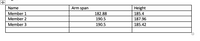 ### Arm Span and Height Comparison Table

The table below presents a comparison of arm span and height measurements for three individuals. Understanding the relationship between these two measurements can be important in various fields, including biology, sports science, and ergonomics.

| Name    | Arm Span (cm) | Height (cm) |
|---------|---------------|-------------|
| Member 1 | 182.88        | 185.4       |
| Member 2 | 190.5         | 187.96      |
| Member 3 | 190.5         | 185.42      |

**Explanation:**
- **Arm Span:** This is the measurement from fingertip to fingertip when arms are extended horizontally. It's often similar to a person's height.
- **Height:** This is the measurement from the base of the feet to the top of the head when standing upright.

**Observations:**
- Member 1 has a slightly smaller arm span than height.
- Member 2 has an arm span greater than their height.
- Member 3 has an arm span equal to Member 2, suggesting similar arm lengths, but a slightly shorter height than Member 2. 

This data can be useful for examining correlations or making predictions about morphological characteristics in different contexts.