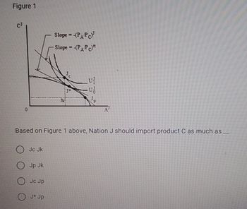 Figure 1
CJ
Slope = -(PAP)
Slope =-(PAP)"
U
Jk
0
Based on Figure 1 above, Nation J should import product C as much as
Jc Jk
Jp Jk
Jc Jp
J* Jp