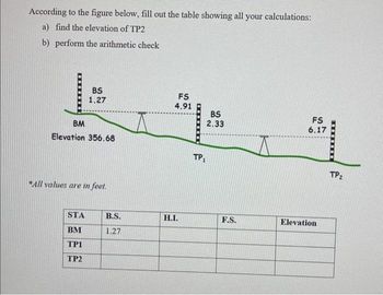 According to the figure below, fill out the table showing all your calculations:
a) find the elevation of TP2
b) perform the arithmetic check
BS
1.27
BM
Elevation 356.68
*All values are in feet.
STA
BM
ΤΡΙ
TP2
B.S.
1.27
FS
4.91
H.I.
TP₁
BS
2.33
F.S.
FS
6.17
Elevation
TP₂