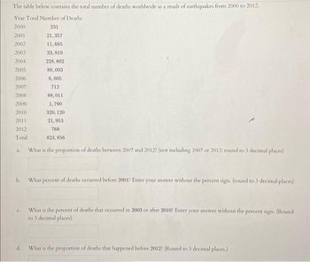 The table below contains the total number of deaths worldwide as a result of earthquakes from 2000 to 2012.
Year Total Number of Deaths
2000
231
2001
21,357
2002
11,685
2003
33,819
2004
228,802
2005
88,003
2006
6,605
2007
712
2008
2009,
2010
2011
2012
Total
a.
C.
88,011
1,790
320, 120
21,953
768
823,856
What is the proportion of deaths between 2007 and 2012? (not including 2007 or 2012; round to 3 decimal places)
d.
What percent of deaths occurred before 2001? Enter your answer without the percent sign. (round to 3 decimal places)
What is the percent of deaths that occurred in 2003 or after 2010? Enter your answer without the percent sign. (Round
to 3 decimal places)
What is the proportion of deaths that happened before 2012? (Round to 3 decimal places.)