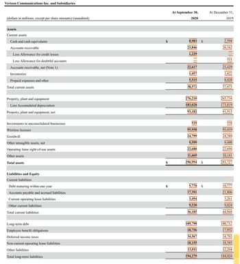 Verizon Communications Inc. and Subsidiaries
(dollars in millions, except per share amounts) (unaudited)
Assets
Current assets
Cash and cash equivalents
Accounts receivable
Less Allowance for credit losses
Less Allowance for doubtful accounts
Accounts receivable, net (Note 1)
Inventories
Prepaid expenses and other
Total current assets
Property, plant and equipment
Less Accumulated depreciation
Property, plant and equipment, net
Investments in unconsolidated businesses
Wireless licenses.
Goodwill
Other intangible assets, net
Operating lease right-of-use assets
Other assets
Total assets
Liabilities and Equity
Current liabilities
Debt maturing within one year
Accounts payable and accrued liabilities
Current operating lease liabilities
Other current liabilities
Total current liabilities
Long-term debt
Employee benefit obligations
Deferred income taxes
Non-current operating lease liabilities
Other liabilities
Total long-term liabilities
$
At September 30,
2020
8,983 S
23,846
1,229
22,617
1,457
5,515
38,572
276,210
183,028
93,182
535
95,958
24,799
9,599
22,680
11,669
296,994 S
5,770 S
17,391
3,494
9,530
36,185
109,790
18,756
34,567
18,155
13,011
194,279
At December 31,
2019
2,594
26,162
733
25,429
1,422
8,028
37,473
265,734
173,819
91,915
558
95,059
24,389
9,498
22,694
10,141
291,727
10,777
21,806
3,261
9,024
44,868
100,712
17,952
34,703
18,393
12,264
184,024