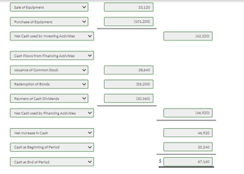 Sale of Equipment
Purchase of Equipment
Net Cash used by Investing Activities
Cash Flows from Financing Activities
Issuance of Common Stock
Redemption of Bonds
Payment of Cash Dividends
Net Cash used by Financing Activities
Net Increase in Cash
Cash at Beginning of Perlod
Cash at End of Perlod
33,120
(101,200)
38,640
(55,200)
(30,360)
(42,320)
(46,920)
46,920
20,240
67,160