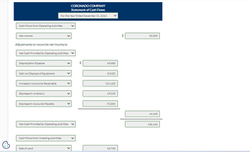 Cash Flows from Operating Activitles
Net Income
Adjustments to reconcile net income to
Net Cash Provided by Operating Activities ✓
Depreciation Expense
Gain on Disposal of Equipment
Increase In Accounts Receivable
CORONADO COMPANY
Statement of Cash Flows
For the Year Ended December 31, 2022
Decrease in Inventory
Decrease in Accounts Payable
Net Cash Provided by Operating Activities ✓
Cash Flows from Investing Activities
Sale of Land
69
$
49,680
(5,520)
(10,120)
19,320
(9,200)
25,760
659
92,000
44,160
136,160
