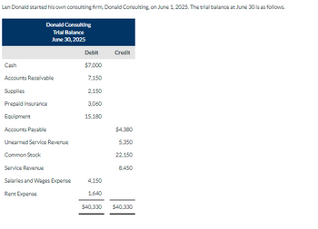 Len Donald started his own consulting firm, Donald Consulting, on June 1, 2025. The trial balance at June 30 is as follows.
Cash
Donald Consulting
Trial Balance
June 30, 2025
Accounts Receivable
Supplies
Prepaid Insurance
Equipment
Accounts Payable
Unearned Service Revenue
Common Stock
Service Revenue
Salaries and Wages Expense
Rent Expense
Debit
$7,000
7,150
2,150
3,060
15,180
4,150
1,640
Credit
$4,380
5,350
22,150
8,450
$40,330 $40,330