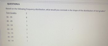 QUESTION 6
Based on the following frequency distribution, what would you conclude is the shape of the distribution of test grades?
Test Grades
F
30-39
8
40-49
7
50-59
3
60-69
2
70-79
1
80-89
0
90-99
1