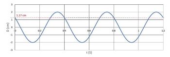 D (cm)
2
1
0
-1
-2
-3
AWA
014
0/6
0/8
t (s)
1.27 cm
0/2
1.2