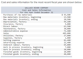 Cost and sales information for the most recent fiscal year are shown below:
WALLACE RIVER COMPANY
Cost and Sales Information
For the Year Ended December 31
Purchases of raw materials
Raw materials inventory, beginning
Raw materials inventory, ending
Depreciation, factory
Insurance, factory
Direct labour
Maintenance, factory
Administrative expense
Sales
Utilities, factory
Supplies, factory
Selling expense
Advertising expense
Indirect labour, factory
Work in process inventory, beginning
Work in process inventory, ending
Finished goods inventory, beginning
Finished goods inventory, ending
$ 93,500
13,500
20,500
44,100
5,000
63,500
30,000
71,400
485,000
27,000
1,000
81,400
21,400
65,000
7,000
30,000
10,000
40,000