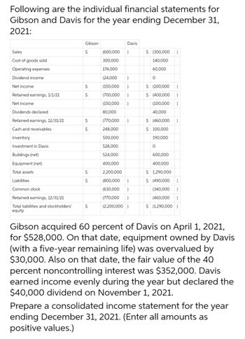 Following are the individual financial statements for
Gibson and Davis for the year ending December 31,
2021:
Sales
Cost of goods sold
Operating expenses
Dividend income
Net income
Retained earnings, 1/1/21
Net income
Dividends declared
Retained earnings, 12/31/21
Cash and receivables
Inventory
Investment in Davis
Buildings (net)
Equipment (net)
Total assets
Liabilities
Common stock
Retained earnings, 12/31/21
Total liabilities and stockholders'
equity
Gibson
$
$
$
$
$
$
$
$
Davis
(600,000 )
300,000
174,000
(24,000
)
(150,000
)
(700,000
)
(150,000 )
80,000
(770,000 )
248,000
500,000
528,000
524,000
400,000
2,200,000
)
(800,000
(630,000 )
(770,000 )
(2,200,000)
$ (300,000 )
140,000
60,000
0
$ (100,000 )
$ (400,000 )
(100,000 )
40,000
$ (460,000 )
$ 100,000
190,000
0
600,000
400,000
$ 1,290,000
$ (490,000 )
(340,000
)
(460,000 )
$ (1,290,000)
Gibson acquired 60 percent of Davis on April 1, 2021,
for $528,000. On that date, equipment owned by Davis
(with a five-year remaining life) was overvalued by
$30,000. Also on that date, the fair value of the 40
percent noncontrolling interest was $352,000. Davis
earned income evenly during the year but declared the
$40,000 dividend on November 1, 2021.
Prepare a consolidated income statement for the year
ending December 31, 2021. (Enter all amounts as
positive values.)