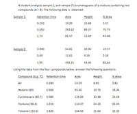 A student analyzes sample 1, and sample 2 chromatograms of a mixture containing two
compounds (A + B). The following data is obtained:
Sample 1:
Retention time
Area
Height
% Area
0.210
19.20
15.68
5.57
0.650
243.62
89.37
70.74
1.74
81.57
13.42
23.68
Sample 2:
0.290
64.81
49.90
12.17
0.69
11.61
4.19
2.18
1.95
456.31
43.46
85.66
Using the data from the four compounds below, answer the following questions:
Compound (b.p. °C) Retention time
Area
Height
% Area
Air
0.280
14.29
8.85
2.81
Hexane (69)
0.666
93.40
33.76
18.34
Cyclohexane (80.7) 0.980
124.66
30.48
24.48
Pentane (98.4)
1.216
112.27
24.18
22.05
Toluene (110.6)
1.830
164.59
21.64
32.32
