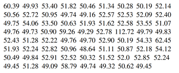 60.39 49.93 53.40 51.82 50.46 51.34 50.28 50.19 52.14
50.56 52.72 50.95 49.74 49.16 52.57 52.53 52.09 52.40
49.75 54.06 53.50 50.63 51.93 51.62 52.58 53.55 51.07
49.76 49.73 50.90 59.26 49.29 52.78 112.72 49.79 49.83
52.43 51.28 52.22 49.76 49.70 52.90 50.19 54.33 62.45
51.93 52.24 52.82 50.96 48.64 51.11 50.87 52.18 54.12
50.49 49.84 52.91 52.52 50.32 51.52 52.0 52.85 52.24
49.45 51.28 49.09 58.79 49.74 49.32 50.62 49.45