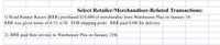 Select Retailer/Merchandiser-Related Transactions:
1) Road Runner Racers (RRR) purchased $10,000 of merchandise from Warehouser Plus on January 10.
RRR was given terms of 4/15, n/30. FOB shipping point. RRR paid $100 for delivery.
2) RRR paid their invoice to Warehouser Plus on January 25th.
