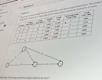 0
RTS
BuancementS
Question 5
Problem 2
The project network along with the normal and crash data are provided below. The project
needs to be crashed to 17 days, that is the entire project should be finished in 17 days.
for D
Normal
Activity
Time (Days)
Crash
Time (Days)
Normal
Cost
Crash
Cost
Total Allowable
Crash Time
Crash
Cost/Day
1000
8
8,000
12,000
4
A
dents
A
12
1250
B
14
10
5,000
10,000
4
2000
C
4
3
5,000
7,000
1
D
S
3
6,000
8,000
2
1000
E
6
5
9,000
12,000
1
3000
B
C
E
Normally, how long would the project take to be over?