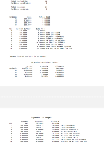 Total constraints:
10
Nonlinear constraints:
Total nonzeros:
Nonlinear nonzeros:
24
е
Variable
x1
Value
200.0000
Reduced Cost
0.000000
x2
0.000000
0.000000
хз
200.0000
0.000000
X4
100.0000
0.000000
Row
slack or Surplus
Dual Price
1
420.0000
2
100.0000
3
400.0000
4
0.000000
5
0.000000
6
50.00000
7
0.000000
8
400.0000
9
10
0.000000
0.000000
-1.000000
e.eeeeee oats constraint
e.eeeeee corn constraint
1.300000 Soybeans constraint
e.eeeeee vitamin constraint
0.000000 At least 30% soybeans
-0.seeeeee At least 20% vitamin
e.eeeeee corn to oats ratio
0.7000000 Oats cannot exceed soybeans
-1.360000 Mix must be at least 500 lbs
Ranges in which the basis is unchanged:
Objective Coefficient Ranges:
Current
Allowable
Allowable
Variable
Coefficient
Increase
Decrease
x1
0.5000000
0.7000000
INFINITY
x2
1.200000
0.8000000
0.6500000
X3
X4
0.6000000
2.eeeeee
1.300000
INFINITY
INFINITY
0.8000000
Righthand side Ranges:
Allowable
Allowable
Current
ROW
RHS
Increase
Decrease
2
300.0000
INFINITY
3
400.0000
INFINITY
100.0000 Oats constraint
400.0000 Corn constraint
4
200.0000
0.000000
5
100.0000
INFINITY
6
0.000000
50.00000
7
0.000000
0.000000
8
0.000000
INFINITY
9
0.000000
0.000000
10
500.0000
0.000000
50.00000 soybeans constraint
0.000000 vitamin constraint
INFINITY At least 30% soybeans
100.0000 At least 20% vitamin
400.0000 Corn to oats ratio
133.3333 Oats cannot exceed soybeans
0.000000 Mix must be at least 500 lbs