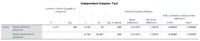 Independent Samples Test
Levene's Test for Equality of
Variances
t-test for Equality of Means
95% Confidence Interval of the
Difference
Mean
Std. Error
Sig.
df
Sig. (2-tailed)
Difference
Difference
Lower
Upper
Equal variances
assumed
errors
3.271
.081
-4.793
30
.000
-6.21875
1.29741
-8.86841
-3.56909
Equal variances not
assumed
-4.793
26.987
.000
-6.21875
1.29741
-8.88087
-3.55663
