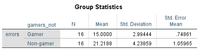 Group Statistics
Std. Error
gamers_not
Mean
Std. Deviation
Mean
errors
Gamer
16
15.0000
2.99444
.74861
Non-gamer
16
21.2188
4.23859
1.05965
