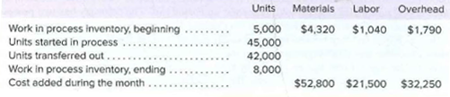 Labor
Units Materials
Overhead
Work in process inventory, beginning
Units started in process .......
Units transferred out...
Work in process inventory, ending
Cost added during the month
$4,320 $1,040 $1,790
5,000
45,000
42,000
8,000
.......
$52,800 $21,500 $32,250
