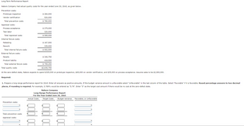 Long-Term Performance Report
Nabors Company had actual quality costs for the year ended June 30, 20x5, as given below.
Prevention costs:
Prototype inspection
Vendor certification
Total prevention costs
Appraisal costs:
Process acceptance
Test labor
Total Appraisal costs
Internal failure costs:
Retesting
Rework
Total internal failure costs
External failure costs:
Recalls
Product liability
Total external failure costs
111
Prevention costs:
$ 260,000
Total prevention costs
Appraisal costs:
520,000
$ 780,000
$ 275,000
320,000
$ 595,000
$167,500
335,000
$ 502,500
Total quality costs
At the zero-defect state, Nabors expects to spend $325,000 on prototype inspection, $65,000 on vendor certification, and $35,000 on process acceptance. Assume sales to be $2,900,000.
Required:
$340,750
418,500
$ 759,250
$2,636,750
1. Prepare a long-range performance report for 20x5. Enter all answers as positive amounts. If the budget variance amount is unfavorable select "Unfavorable" in the last column of the table. Select "Favorable" if it is favorable. Round percentage answers to two decimal
places, if rounding is required. For example, 5.789% would be entered as "5.79". Enter "0" as the target cost amount if there would be no cost at the zero-defect state.
Nabors Company
Long-Range Performance Report
For the Year Ended June 30, 20x5
Actual Costs Target Costs Budget Variance Favorable; or Unfavorable