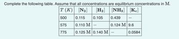 Complete the following table. Assume that all concentrations are equilibrium concentrations in M.
T (K)
[H2] [NH3]
[KC]
[N2]
500
0.115
0.105
0.439
575
0.110 M
-
0.124 M 9.6
775
0.125 M 0.140 M
0.0584