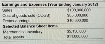 Earnings and Expenses (Year Ending January 2012)
$100,000,000
$85,000,000
$10,300,000
Sales
Cost of goods sold (COGS)
Pretax earnings
Selected Balance Sheet Items
Merchandise Inventory
Total assets
$5,150,000
$11,000,000