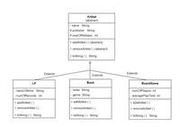 Artikel
(abstract)
name : String
# publisher : String
# yearOfRelease : int
+ addArtikel ( ) {abstract}
+ removeArtikel ( ) {abstract}
+ toString (): String
Extends
Extends
Extends
LP
Book
BoardGame
- nameOfArtist : String
- writer: String
- numOfPlayers: int
- numOfRecords : int
genre: String
- averagePlayTime: int
+ addArtikel ( )
+ addArtikel ()
+ addArtikel ()
+ removeArtikel ( )
+ removeArtikel ( )
+ removeArtikel ()
+ toString ( ) : String
+ toString ( ) : String
+ toString ( ): String
