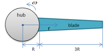 hub
blade
R
3R