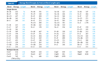 Table 9.2
Average Bond Energles (kJ/mol) and Bond Lengths (pm)
Bond Energy Length
Bond Energy Length
Bond Energy Length
Bond
Energy Length
Single Bonds
H-H
432
74
N-H
391
101
Si-H
323
148
S-H
347
134
H-F
565
92
N-N
160
146
Si-Si
226
234
S-S
266
204
H-CI
427
127
N-P
209
177
Si-O
368
161
S-F
327
158
H-Br
363
141
N-O
201
144
Si-S
226
210
S-CI
271
201
H-I
295
161
N-F
272
139
Si-F
565
156
S-Br
218
225
N-CI
200
191
Si-CI
381
204
S-I
~170
234
C-H
413
109
N-Br
243
214
Si-Br
310
216
C-C
347
154
N-I
159
222
Si-I
234
240
F-F
159
143
C-Si
301
186
F-CI
193
166
C-N
305
147
O-H
467
96
P-H
320
142
F-Br
212
178
C-0
358
143
0-P
351
160
P-Si
213
227
F-I
263
187
C-P
264
187
0-0
204
148
P-P
200
221
CI-CI
243
199
C-S
259
181
0-S
265
151
Р—F
490
156
CI-Br
215
214
C-F
453
133
0-F
190
142
P-CI
331
204
CI-I
208
243
C-CI
339
177
0-CI
203
164
Р—Br
272
222
Br-Br
193
228
С-Br
276
194
О—Br
234
172
P-I
184
246
Br-I
175
248
C-I
216
213
0-I
234
194
I-I
151
266
Multiple Bonds
C=C
614
134
N=N
418
122
C=C
839
121
N=N
945
110
C=N
615
127
N=O
607
120
CEN
891
115
N=0
1020
106
C=0
O2
745
123
498
121
C=O
1070
113
(799 in CO2)
