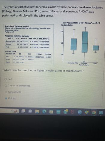 The grams of carbohydrates for cereals made by three popular cereal manufacturers
(Kellogg, General Mills, and Post) were collected and a one-way ANOVA was
performed, as displayed in the table below.
Analysis of Variance results:
Where: mfr="General Mills" or mfr="Kellogg" or mfr="Post"
Responses: carbo
Factors: mfr
Response statistics by factor
mfr="General Mills" or mfr="Kellogg" or mfr="P
Carbohydrates
20
mir
General Mills 22 14.727273
no Means
Std. Dev. Std. Error +
3.3478041 0.71375423
15
Kellogg
Post
23 15.130435 4.4650598 0.93102933
9 13.222222 1.9220938 0.64069792
ANOVA table
Source DF
mi
SS
MS
F-Stat P-value
2 23.786927 11.893464 0.86217854 0.4283
51 703.52789 13.794664
10
Total
153 727.31481
General Mills Kellogg
Manufacturer
Post
Which manufacturer has the highest median grams of carbohydrates?
Post
O Cannot be determined.
O General Mills
Kellogg
myhip