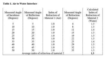Table 1. Air to Water Interface
Measured Angle Measured Angle
of Incidence
of Reflection
(Degrees)
(Degrees)
5
5
10
10
15
15
20
20
25
25
30
30
35
35
40
40
45
45
1.0
50
50
1.0
Average index of refraction of material 2
Index of
Refraction of
Material 1 (Air)
1.0
1.0
1.0
1.0
1.0
1.0
1.0
1.0
Measured Angle
of Refraction
(Degrees)
4
8
11
15
19
22
25
29
32
35
Calculated
Index of
Refraction of
Material 2
(Water)
1.3
1.3
1.4
1.3
1.3
1.3
1.4
1.3
1.3
1.3
1.3