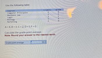 Use the following table:
Courses
Computer Principles
Business Law
Logic
Biology
Marketing
A 4. B 3. C = 2. D=1, F = 0
Credits
Calculate the grade-point average.
Note: Round your answer to the nearest tenth.
Grade-point average
50.0
Grade
BFCAD
А