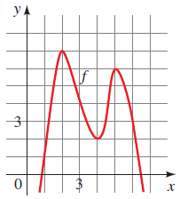 Answered: From the graph of f, we see that f(4)… | bartleby