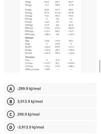 NO(g)
NO;(g)
90.25
210.7
86.57
33.2
240.0
51.30
N,O(g)
N;O,(g)
82.05
219.7
104.2
83.72
321.28
139.46
(S)*O°N_
(3)*O°N
9.16
304.2
97.82
11
356
115
N,O;(s)
-43.1
178
114
NOCI(g)
HNO,(€)
HNO,(g)
52.59
264
66,36
-174.1
155.6
-80.79
-135.1
266.2
-74.77
HNO, (aq)
-206.6
146
-110.5
Hydrogen
H(g)
218.0
114.6
203.3
H;(g)
130.6
H,O(€)
-285.8
69.91
-237.2
H,O(g)
-241.8
188.7
-228.6
H;O;()
-187.8
109.6
-120.4
Cbromium
Cr(s)
23.8
Cr,O;(s)
Cr,Cl;(s)
-1139.7
81.2
- 1058.1
-556.5
123.0
-486.1
(NH,) ¿Cr,O;(s)
-1807
A
-299.9 kJ/mol
В
3,913.9 kJ/mol
299.9 kJ/mol
D
-3,913.9 kJ/mol
