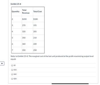 Exhibit 25-8
Quantity
2
3
4
5
6
7
O $5
$10
O $40
Total
Revenue
O $20
$200
270
320
350
360
350
Total Cost
$180
195
205
Refer to Exhibit 25-8. The marginal cost of the last unit produced at the profit-maximizing output level
equals
210
220
250